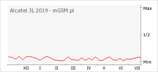 Wykres zmian popularności telefonu Alcatel 3L 2019