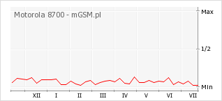 Wykres zmian popularności telefonu Motorola 8700