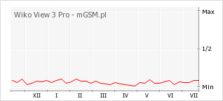 Wykres zmian popularności telefonu Wiko View 3 Pro