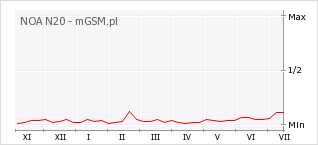 Wykres zmian popularności telefonu NOA N20