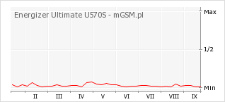 Wykres zmian popularności telefonu Energizer Ultimate U570S