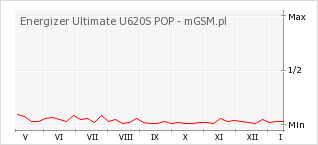 Wykres zmian popularności telefonu Energizer Ultimate U620S POP