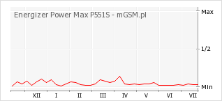 Wykres zmian popularności telefonu Energizer Power Max P551S