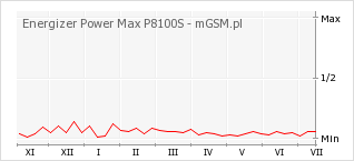 Wykres zmian popularności telefonu Energizer Power Max P8100S