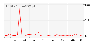 Wykres zmian popularności telefonu LG KE260