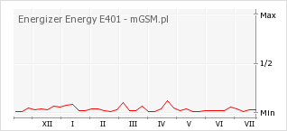 Wykres zmian popularności telefonu Energizer Energy E401
