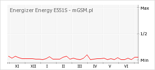 Wykres zmian popularności telefonu Energizer Energy E551S