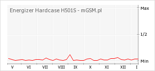 Wykres zmian popularności telefonu Energizer Hardcase H501S
