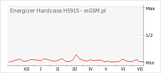 Wykres zmian popularności telefonu Energizer Hardcase H591S