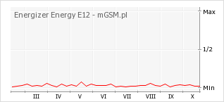 Wykres zmian popularności telefonu Energizer Energy E12