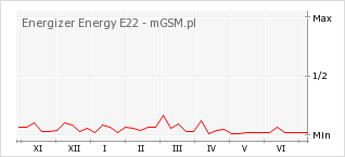Wykres zmian popularności telefonu Energizer Energy E22