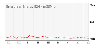 Wykres zmian popularności telefonu Energizer Energy E24