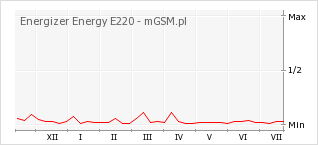 Wykres zmian popularności telefonu Energizer Energy E220