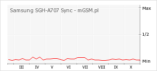 Wykres zmian popularności telefonu Samsung SGH-A707 Sync
