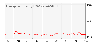 Wykres zmian popularności telefonu Energizer Energy E241S