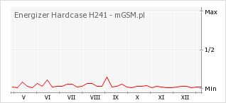 Wykres zmian popularności telefonu Energizer Hardcase H241