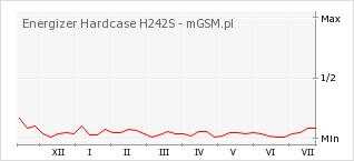 Wykres zmian popularności telefonu Energizer Hardcase H242S