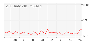 Wykres zmian popularności telefonu ZTE Blade V10