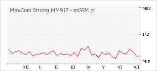 Wykres zmian popularności telefonu MaxCom Strong MM917