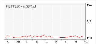 Wykres zmian popularności telefonu Fly FF250