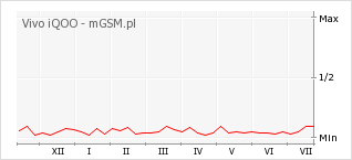 Wykres zmian popularności telefonu Vivo iQOO