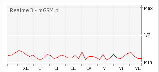 Wykres zmian popularności telefonu Realme 3