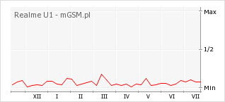 Wykres zmian popularności telefonu Realme U1