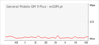 Wykres zmian popularności telefonu General Mobile GM 9 Plus