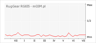 Wykres zmian popularności telefonu RugGear RG655