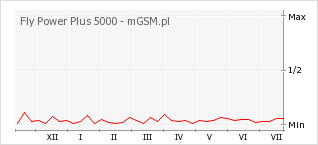 Wykres zmian popularności telefonu Fly Power Plus 5000