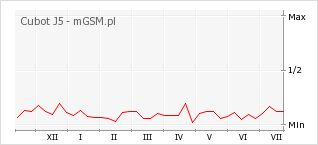 Wykres zmian popularności telefonu Cubot J5