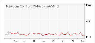 Wykres zmian popularności telefonu MaxCom Comfort MM426