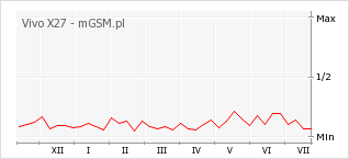 Wykres zmian popularności telefonu Vivo X27
