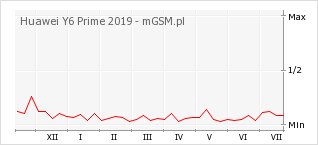 Wykres zmian popularności telefonu Huawei Y6 Prime 2019