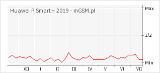 Wykres zmian popularności telefonu Huawei P Smart+ 2019
