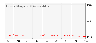 Wykres zmian popularności telefonu Honor Magic 2 3D
