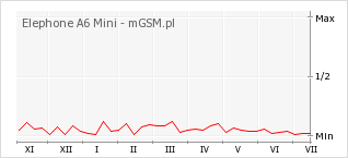 Wykres zmian popularności telefonu Elephone A6 Mini
