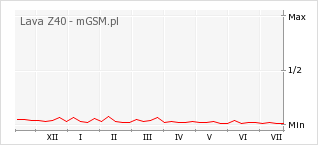 Wykres zmian popularności telefonu Lava Z40