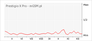 Wykres zmian popularności telefonu Prestigio X Pro