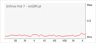 Wykres zmian popularności telefonu Infinix Hot 7
