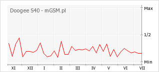 Wykres zmian popularności telefonu Doogee S40