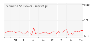 Wykres zmian popularności telefonu Siemens S4 Power