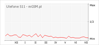 Wykres zmian popularności telefonu Ulefone S11