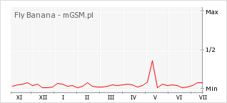 Wykres zmian popularności telefonu Fly Banana