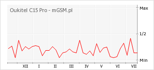 Wykres zmian popularności telefonu Oukitel C15 Pro