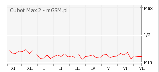 Wykres zmian popularności telefonu Cubot Max 2
