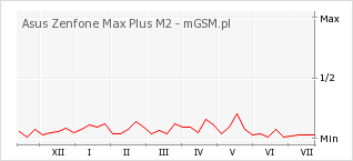 Wykres zmian popularności telefonu Asus Zenfone Max Plus M2