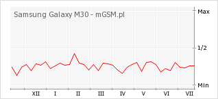 Wykres zmian popularności telefonu Samsung Galaxy M30