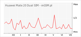 Wykres zmian popularności telefonu Huawei Mate 20 Dual SIM