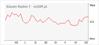 Wykres zmian popularności telefonu Xiaomi Redmi 7